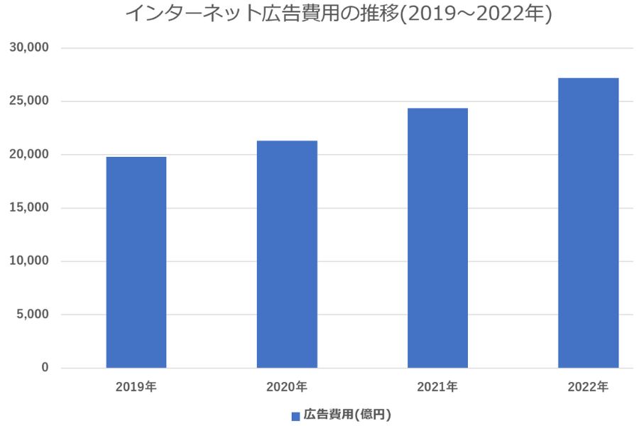 インターネット広告市場の推移：2019～2022