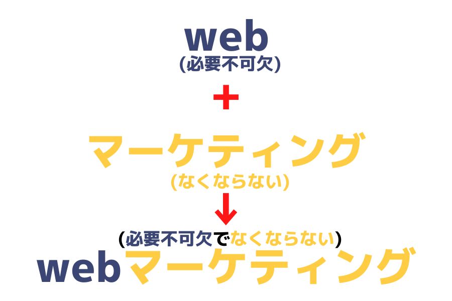 webマーケティング＝必要不可欠でなくならないもの