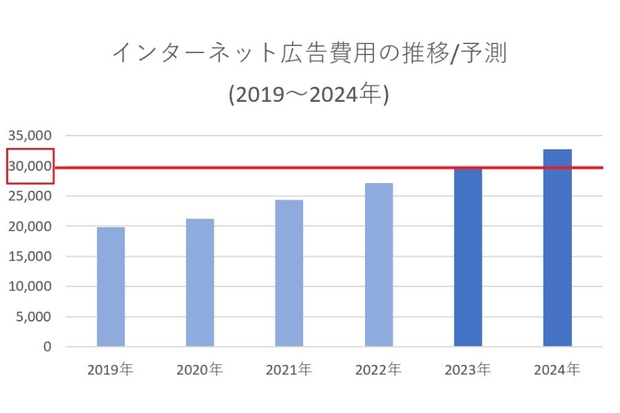 インターネット広告市場の推移予測