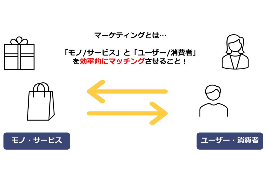 マーケティングの図解