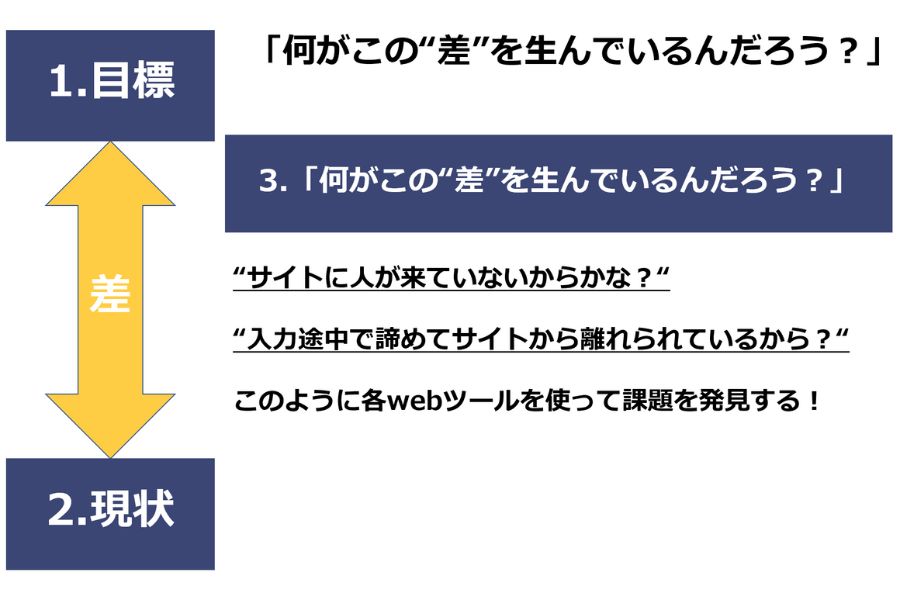 目標設定/現状分析/課題発見のプロセス