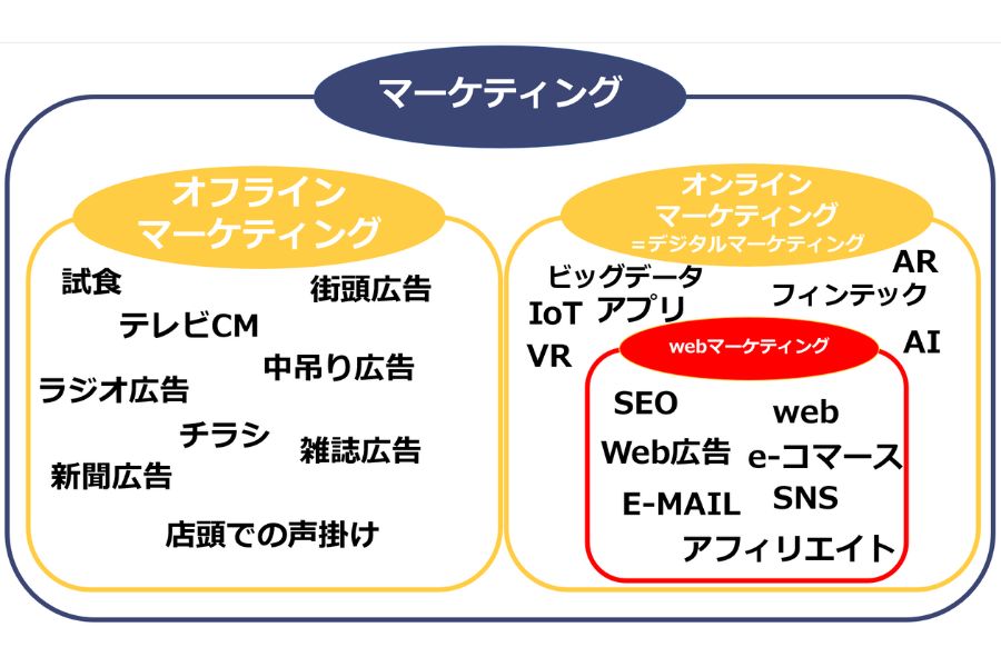 マーケティング領域の図解