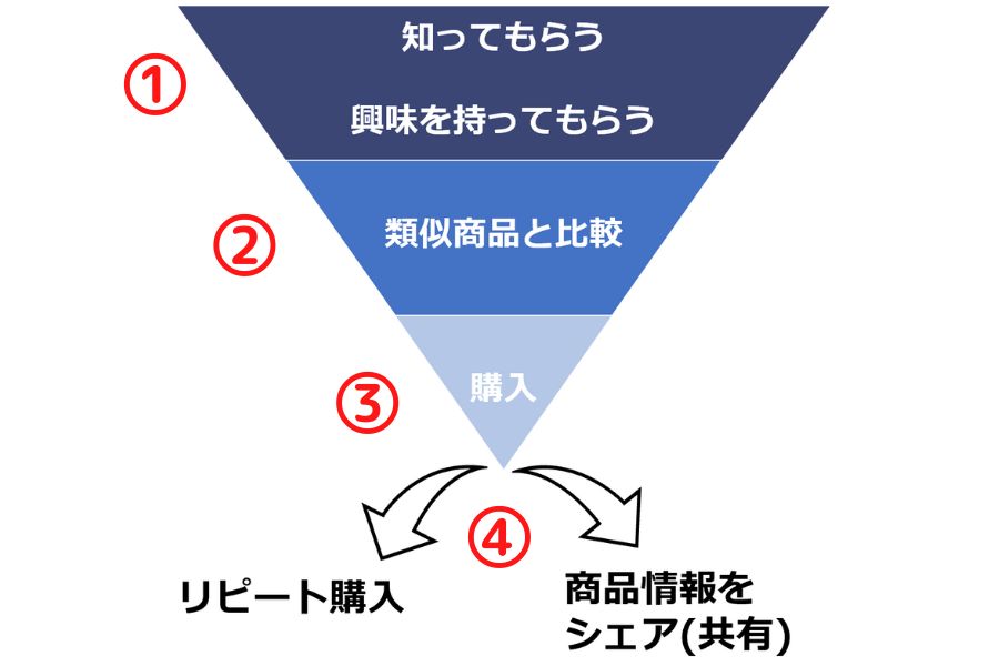 購買からリピート・シェアまでの図解