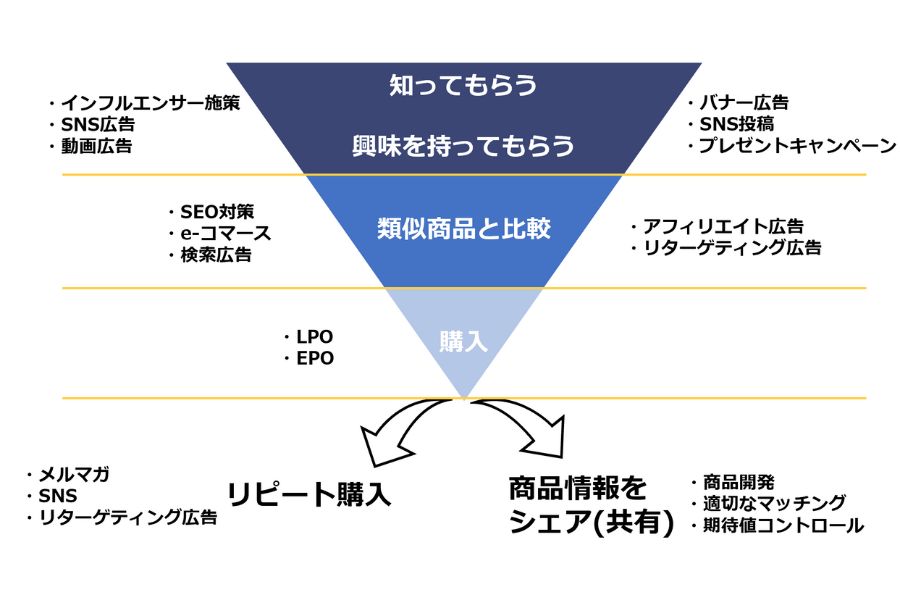 各フェーズにおけるwebマーケティング施策