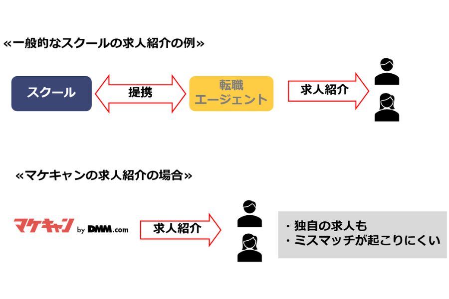 マケキャンの求人紹介のフロー他社比較