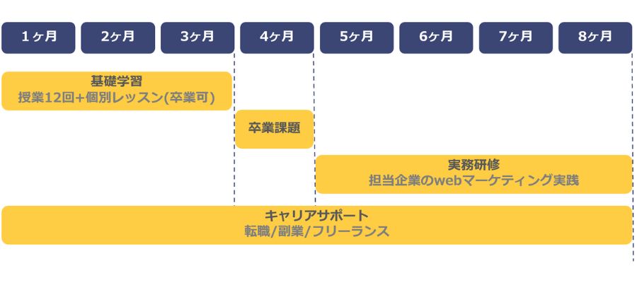 ワナビーアカデミーの入学～卒業までの流れ