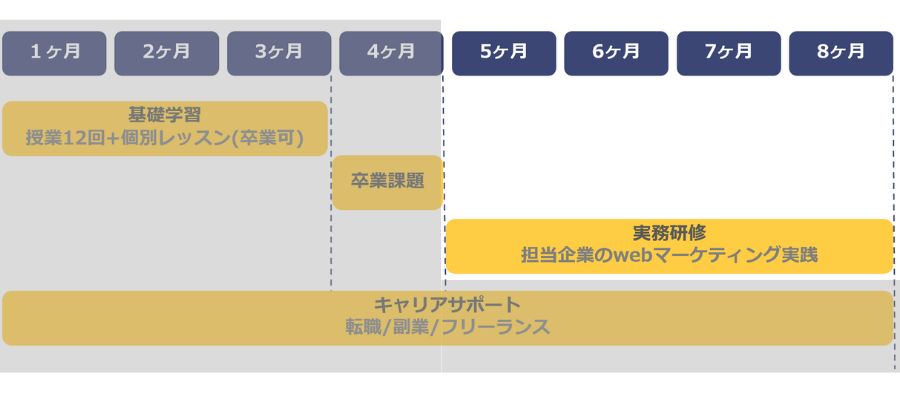 実践に重きを置いたカリキュラム