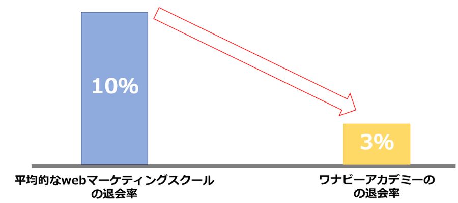 ワナビーアカデミーの退会率と他のスクールの退会率の比較グラフ