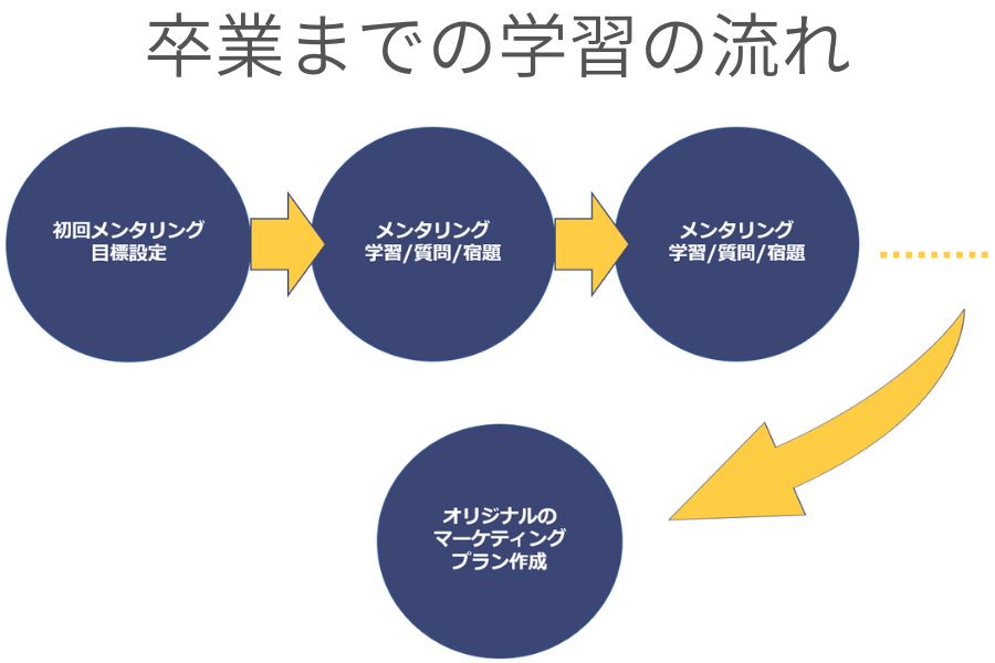 テックアカデミーwebマーケティングコースの学習の流れ