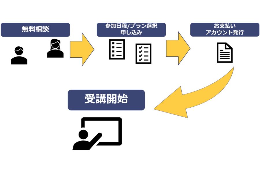 テックアカデミーwebマーケティングコースの受講までの流れ