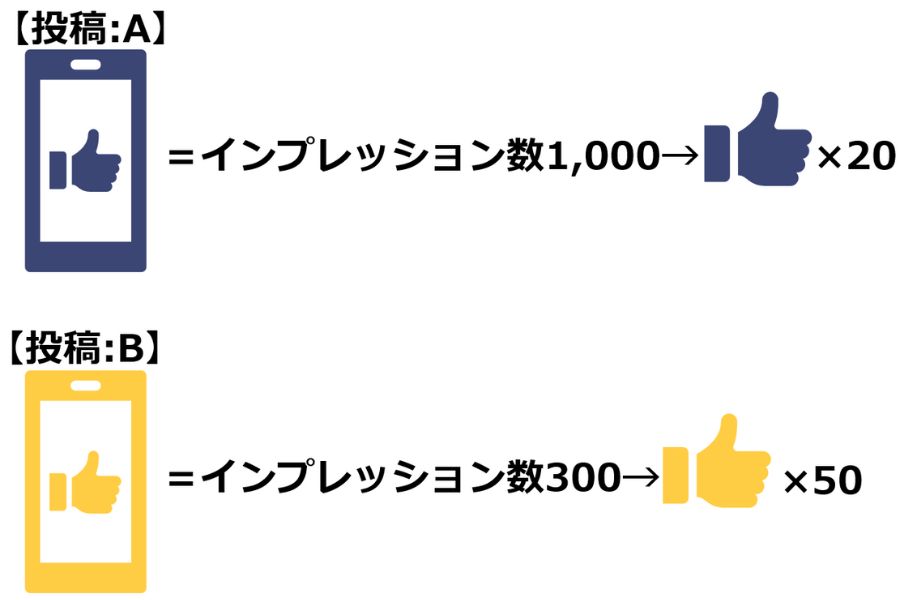 インプレッション数とエンゲージメントの差