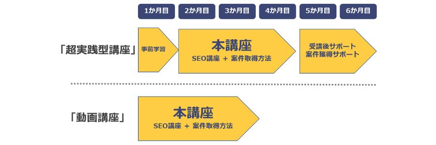 WEBMARKS期間とカリキュラム