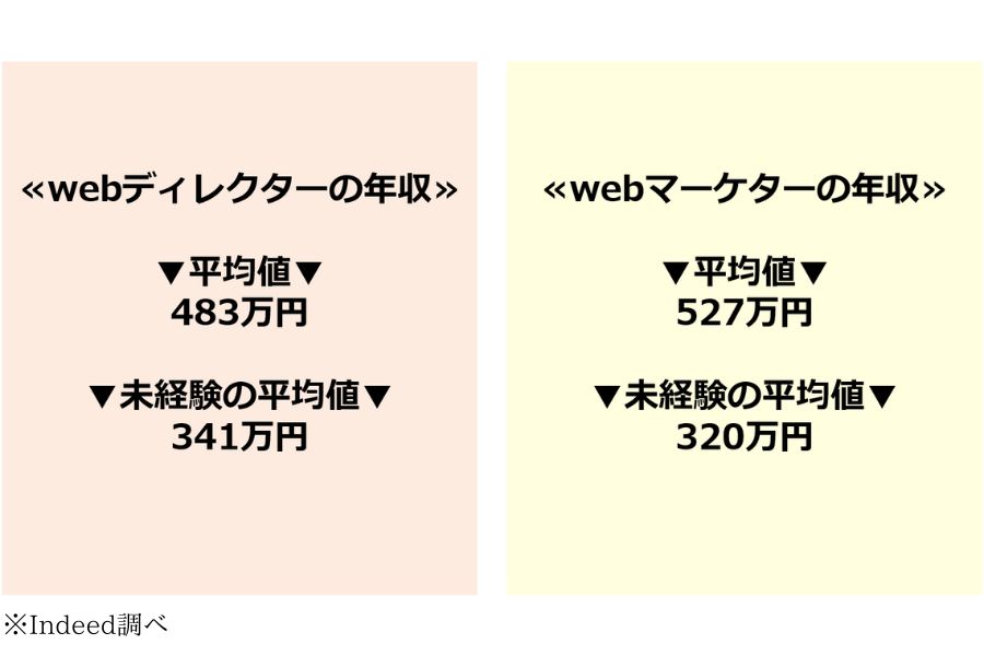 webマーケターとwebディレクターの平均年収比較