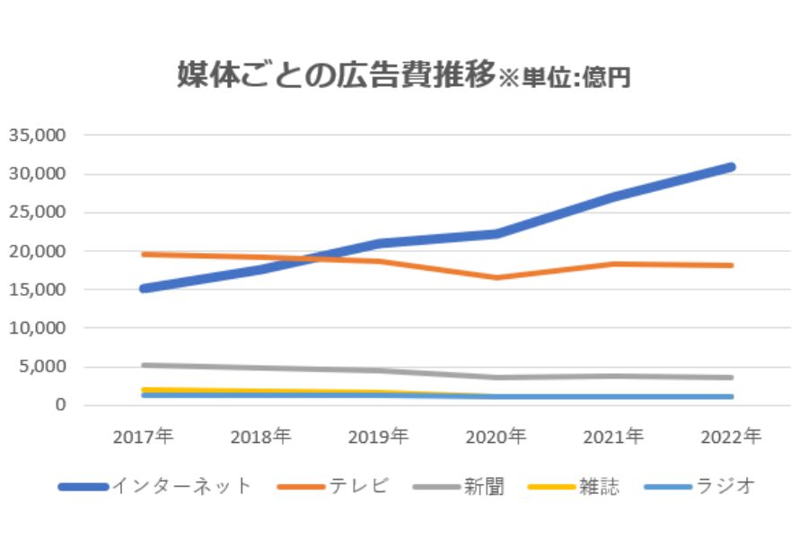 媒体ごとの広告費推移